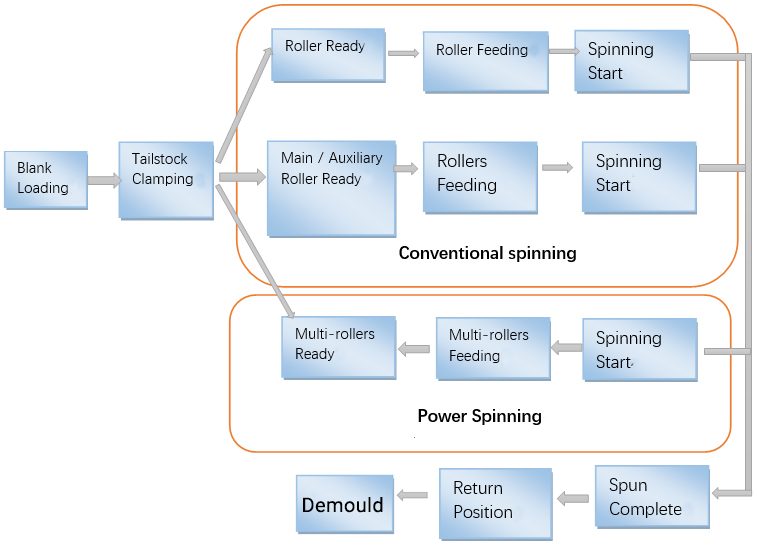 A Beginners Guide to Metal Spinning Process