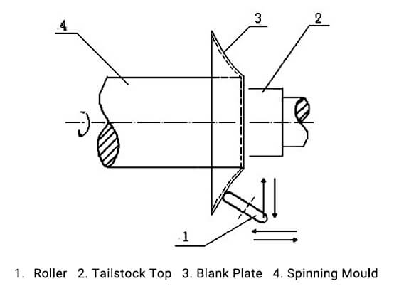 A Beginners Guide to Metal Spinning Process
